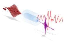 Desvelan un mecanismo para generar pulsos láser ultracortos en el ultravioleta extremo